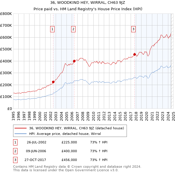 36, WOODKIND HEY, WIRRAL, CH63 9JZ: Price paid vs HM Land Registry's House Price Index