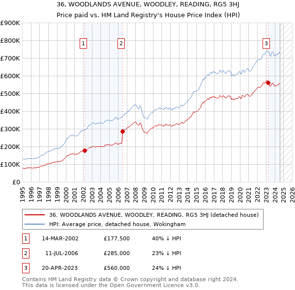 36, WOODLANDS AVENUE, WOODLEY, READING, RG5 3HJ: Price paid vs HM Land Registry's House Price Index