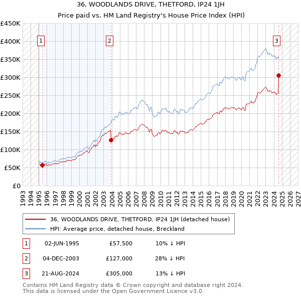 36, WOODLANDS DRIVE, THETFORD, IP24 1JH: Price paid vs HM Land Registry's House Price Index