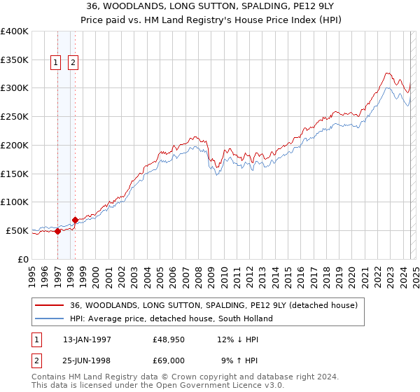 36, WOODLANDS, LONG SUTTON, SPALDING, PE12 9LY: Price paid vs HM Land Registry's House Price Index