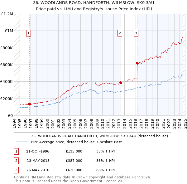 36, WOODLANDS ROAD, HANDFORTH, WILMSLOW, SK9 3AU: Price paid vs HM Land Registry's House Price Index