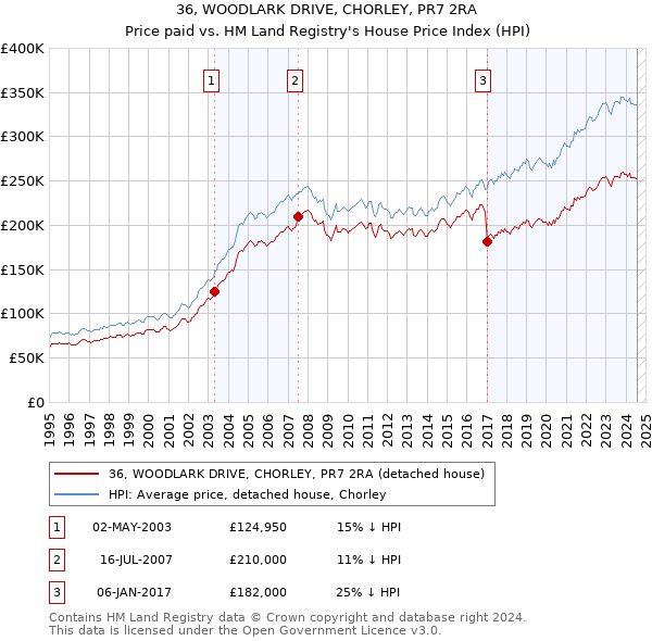 36, WOODLARK DRIVE, CHORLEY, PR7 2RA: Price paid vs HM Land Registry's House Price Index