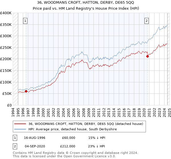 36, WOODMANS CROFT, HATTON, DERBY, DE65 5QQ: Price paid vs HM Land Registry's House Price Index