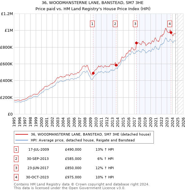 36, WOODMANSTERNE LANE, BANSTEAD, SM7 3HE: Price paid vs HM Land Registry's House Price Index