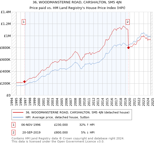 36, WOODMANSTERNE ROAD, CARSHALTON, SM5 4JN: Price paid vs HM Land Registry's House Price Index