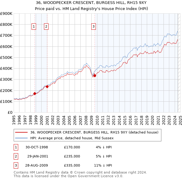 36, WOODPECKER CRESCENT, BURGESS HILL, RH15 9XY: Price paid vs HM Land Registry's House Price Index