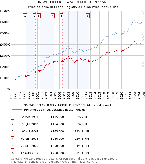 36, WOODPECKER WAY, UCKFIELD, TN22 5NE: Price paid vs HM Land Registry's House Price Index