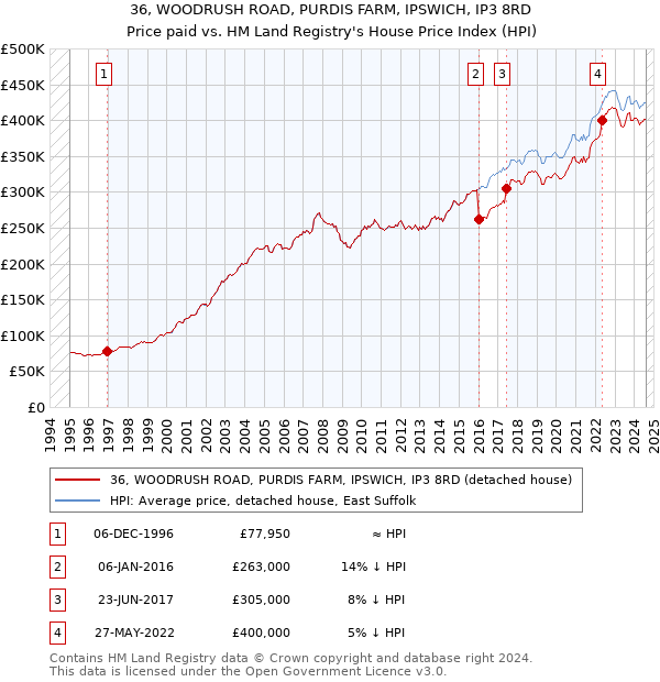 36, WOODRUSH ROAD, PURDIS FARM, IPSWICH, IP3 8RD: Price paid vs HM Land Registry's House Price Index