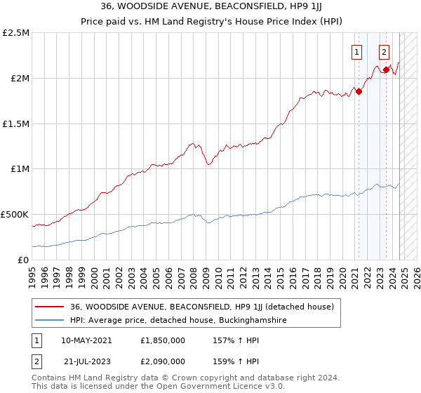 36, WOODSIDE AVENUE, BEACONSFIELD, HP9 1JJ: Price paid vs HM Land Registry's House Price Index