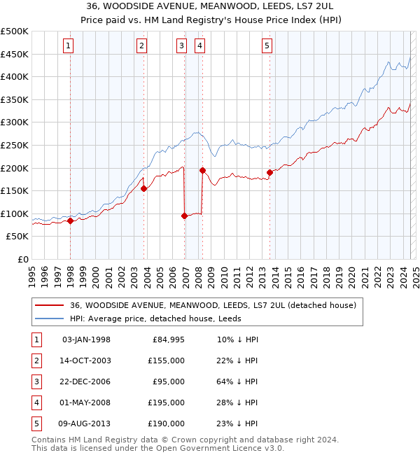 36, WOODSIDE AVENUE, MEANWOOD, LEEDS, LS7 2UL: Price paid vs HM Land Registry's House Price Index