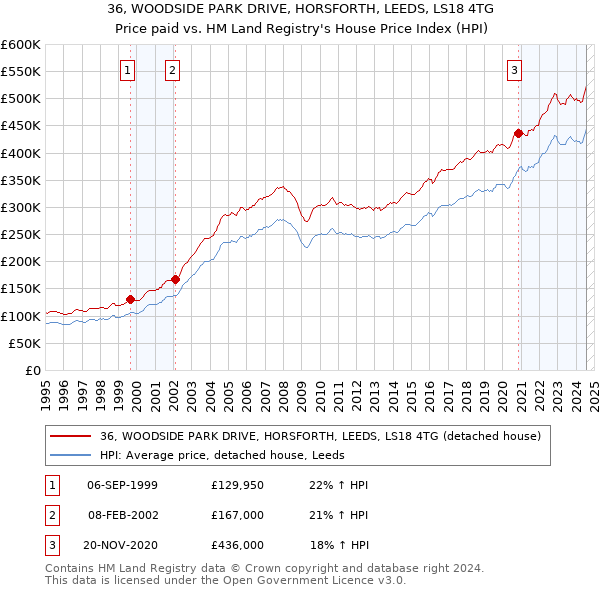 36, WOODSIDE PARK DRIVE, HORSFORTH, LEEDS, LS18 4TG: Price paid vs HM Land Registry's House Price Index