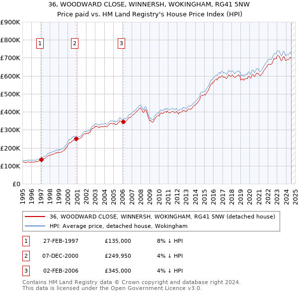 36, WOODWARD CLOSE, WINNERSH, WOKINGHAM, RG41 5NW: Price paid vs HM Land Registry's House Price Index