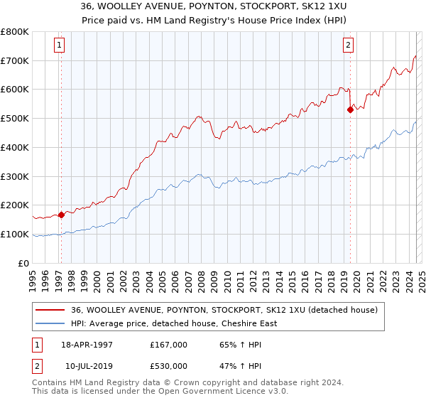 36, WOOLLEY AVENUE, POYNTON, STOCKPORT, SK12 1XU: Price paid vs HM Land Registry's House Price Index