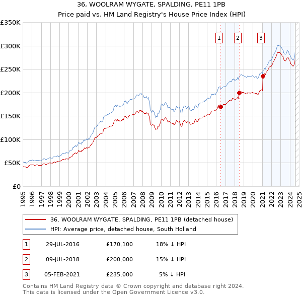 36, WOOLRAM WYGATE, SPALDING, PE11 1PB: Price paid vs HM Land Registry's House Price Index