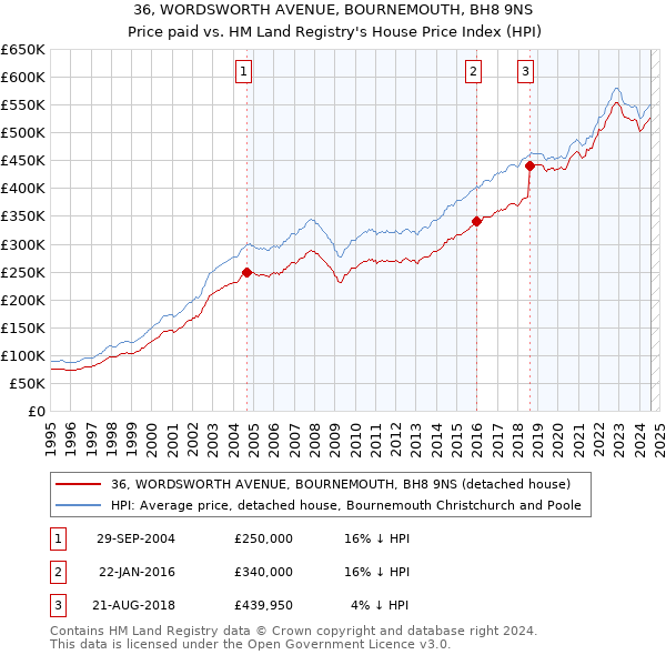 36, WORDSWORTH AVENUE, BOURNEMOUTH, BH8 9NS: Price paid vs HM Land Registry's House Price Index