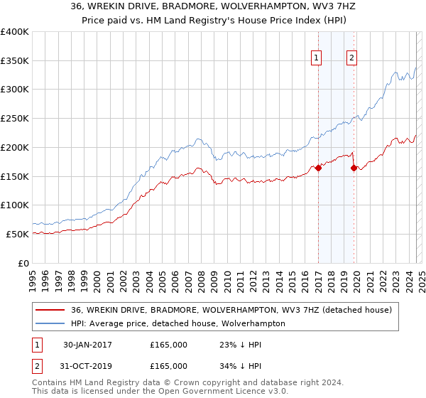 36, WREKIN DRIVE, BRADMORE, WOLVERHAMPTON, WV3 7HZ: Price paid vs HM Land Registry's House Price Index