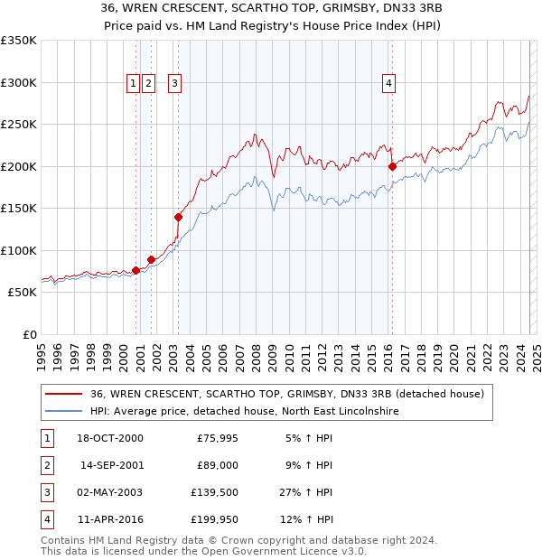 36, WREN CRESCENT, SCARTHO TOP, GRIMSBY, DN33 3RB: Price paid vs HM Land Registry's House Price Index