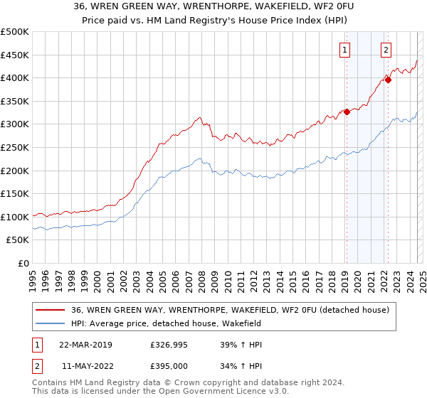 36, WREN GREEN WAY, WRENTHORPE, WAKEFIELD, WF2 0FU: Price paid vs HM Land Registry's House Price Index