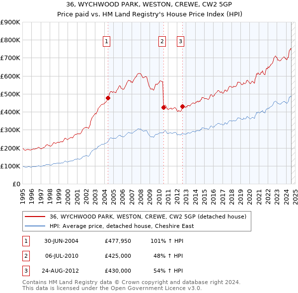 36, WYCHWOOD PARK, WESTON, CREWE, CW2 5GP: Price paid vs HM Land Registry's House Price Index