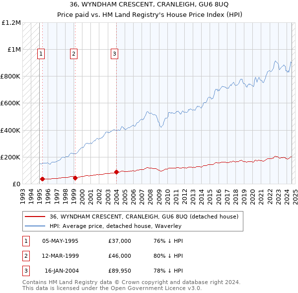 36, WYNDHAM CRESCENT, CRANLEIGH, GU6 8UQ: Price paid vs HM Land Registry's House Price Index