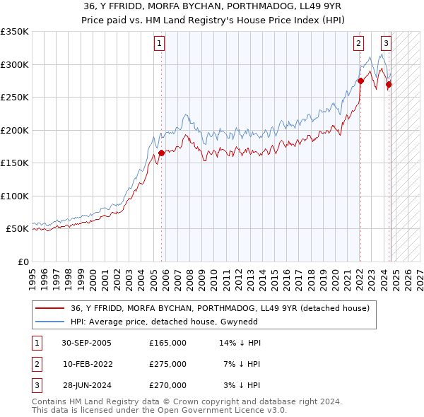 36, Y FFRIDD, MORFA BYCHAN, PORTHMADOG, LL49 9YR: Price paid vs HM Land Registry's House Price Index