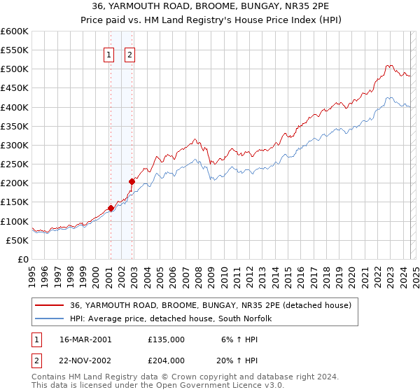 36, YARMOUTH ROAD, BROOME, BUNGAY, NR35 2PE: Price paid vs HM Land Registry's House Price Index