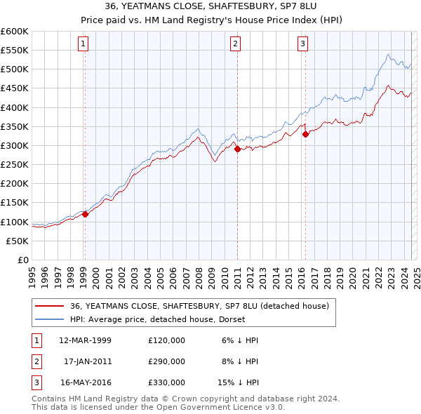 36, YEATMANS CLOSE, SHAFTESBURY, SP7 8LU: Price paid vs HM Land Registry's House Price Index