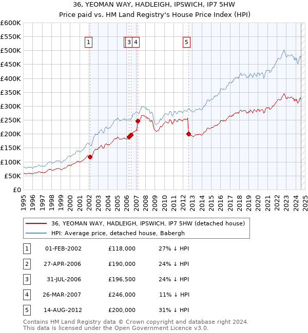 36, YEOMAN WAY, HADLEIGH, IPSWICH, IP7 5HW: Price paid vs HM Land Registry's House Price Index