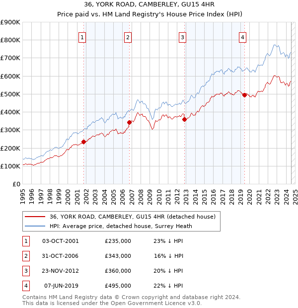 36, YORK ROAD, CAMBERLEY, GU15 4HR: Price paid vs HM Land Registry's House Price Index