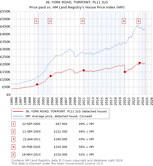 36, YORK ROAD, TORPOINT, PL11 2LG: Price paid vs HM Land Registry's House Price Index