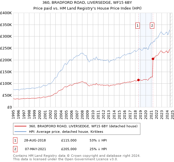 360, BRADFORD ROAD, LIVERSEDGE, WF15 6BY: Price paid vs HM Land Registry's House Price Index