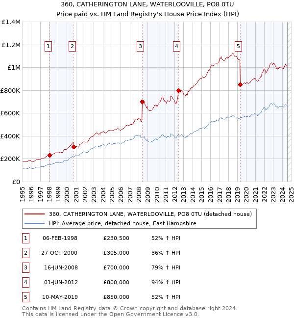 360, CATHERINGTON LANE, WATERLOOVILLE, PO8 0TU: Price paid vs HM Land Registry's House Price Index