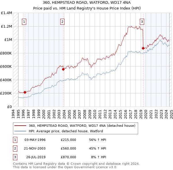 360, HEMPSTEAD ROAD, WATFORD, WD17 4NA: Price paid vs HM Land Registry's House Price Index