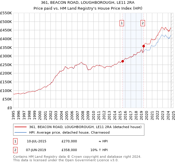 361, BEACON ROAD, LOUGHBOROUGH, LE11 2RA: Price paid vs HM Land Registry's House Price Index