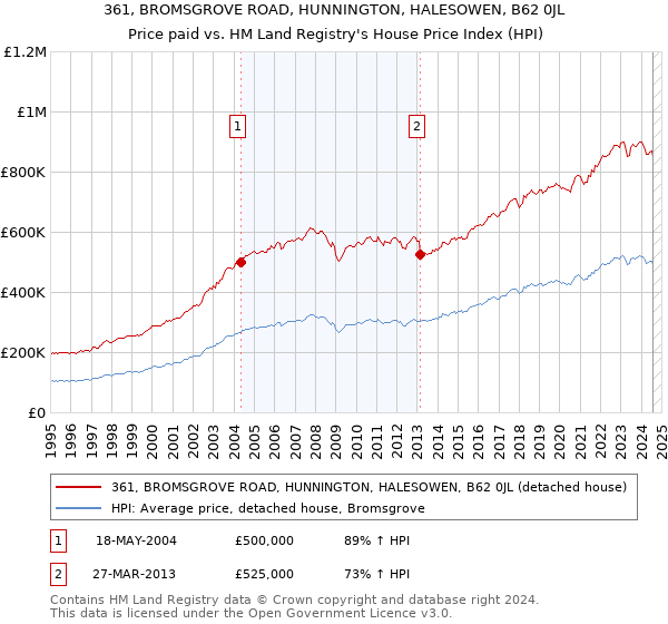 361, BROMSGROVE ROAD, HUNNINGTON, HALESOWEN, B62 0JL: Price paid vs HM Land Registry's House Price Index