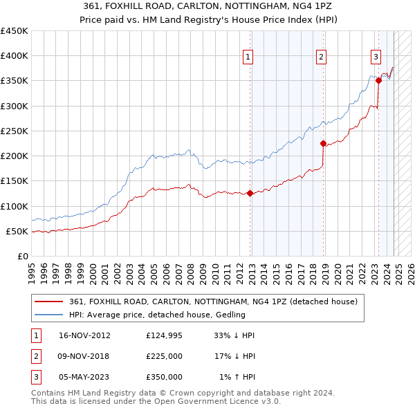 361, FOXHILL ROAD, CARLTON, NOTTINGHAM, NG4 1PZ: Price paid vs HM Land Registry's House Price Index