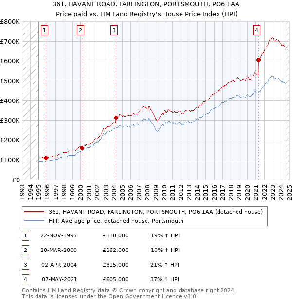 361, HAVANT ROAD, FARLINGTON, PORTSMOUTH, PO6 1AA: Price paid vs HM Land Registry's House Price Index