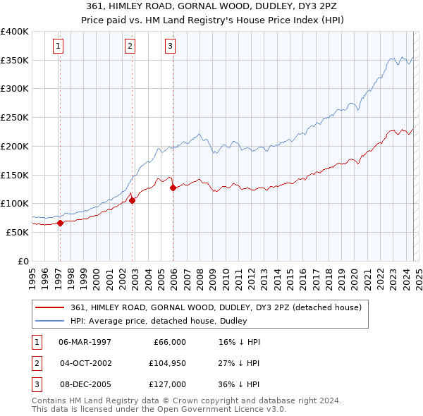 361, HIMLEY ROAD, GORNAL WOOD, DUDLEY, DY3 2PZ: Price paid vs HM Land Registry's House Price Index