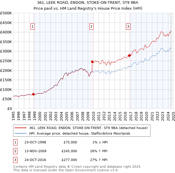 361, LEEK ROAD, ENDON, STOKE-ON-TRENT, ST9 9BA: Price paid vs HM Land Registry's House Price Index