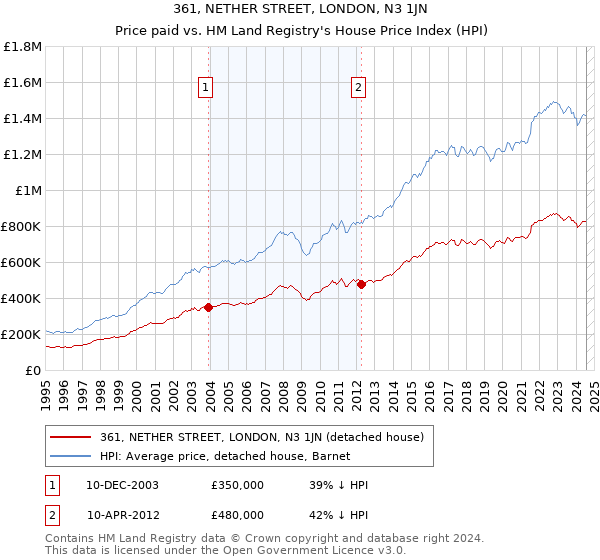 361, NETHER STREET, LONDON, N3 1JN: Price paid vs HM Land Registry's House Price Index