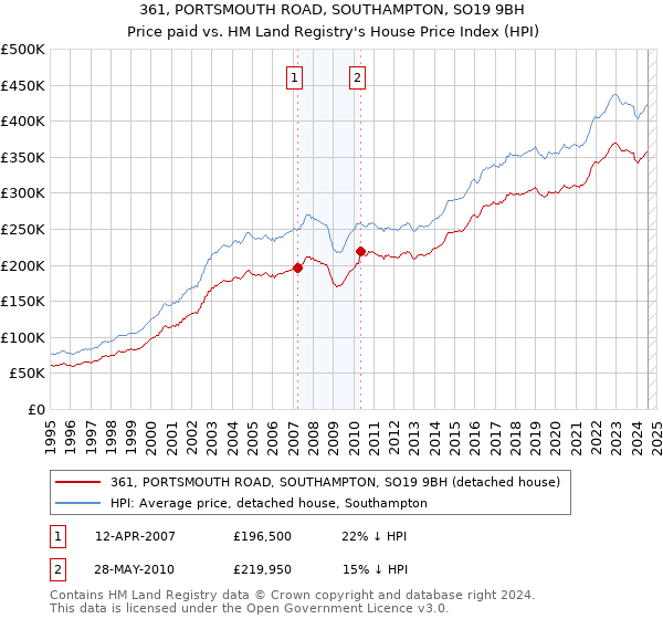 361, PORTSMOUTH ROAD, SOUTHAMPTON, SO19 9BH: Price paid vs HM Land Registry's House Price Index