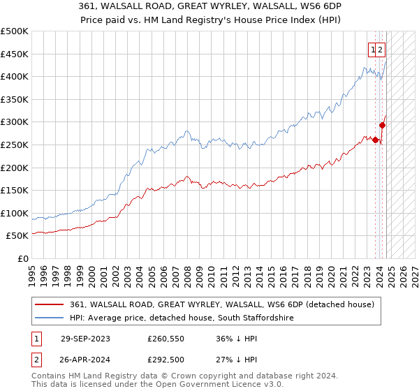 361, WALSALL ROAD, GREAT WYRLEY, WALSALL, WS6 6DP: Price paid vs HM Land Registry's House Price Index