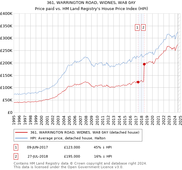 361, WARRINGTON ROAD, WIDNES, WA8 0AY: Price paid vs HM Land Registry's House Price Index