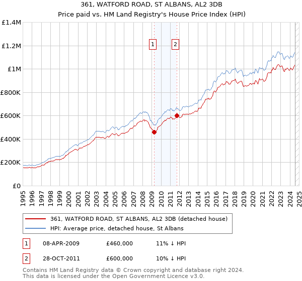 361, WATFORD ROAD, ST ALBANS, AL2 3DB: Price paid vs HM Land Registry's House Price Index