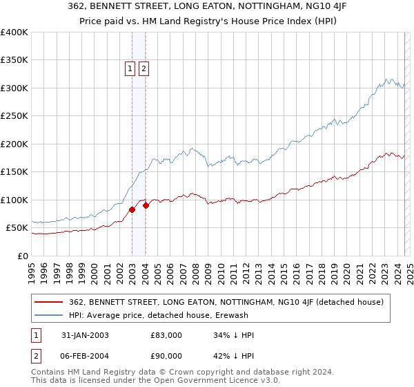 362, BENNETT STREET, LONG EATON, NOTTINGHAM, NG10 4JF: Price paid vs HM Land Registry's House Price Index