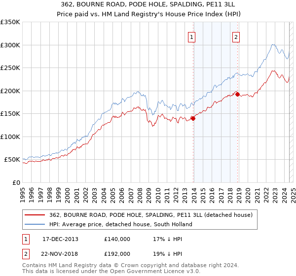 362, BOURNE ROAD, PODE HOLE, SPALDING, PE11 3LL: Price paid vs HM Land Registry's House Price Index