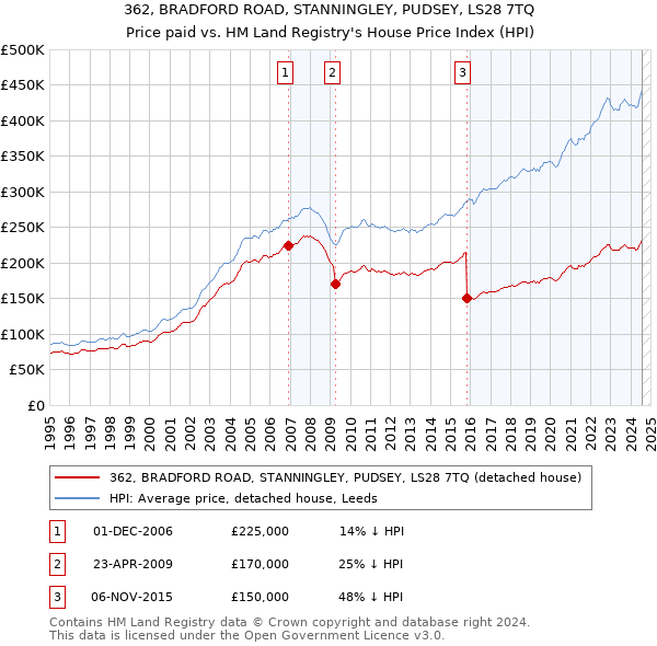 362, BRADFORD ROAD, STANNINGLEY, PUDSEY, LS28 7TQ: Price paid vs HM Land Registry's House Price Index