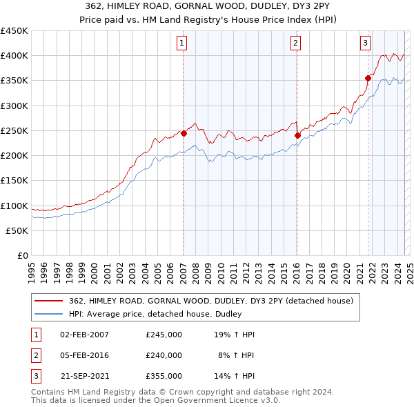 362, HIMLEY ROAD, GORNAL WOOD, DUDLEY, DY3 2PY: Price paid vs HM Land Registry's House Price Index