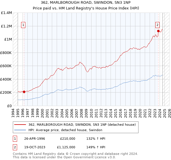 362, MARLBOROUGH ROAD, SWINDON, SN3 1NP: Price paid vs HM Land Registry's House Price Index