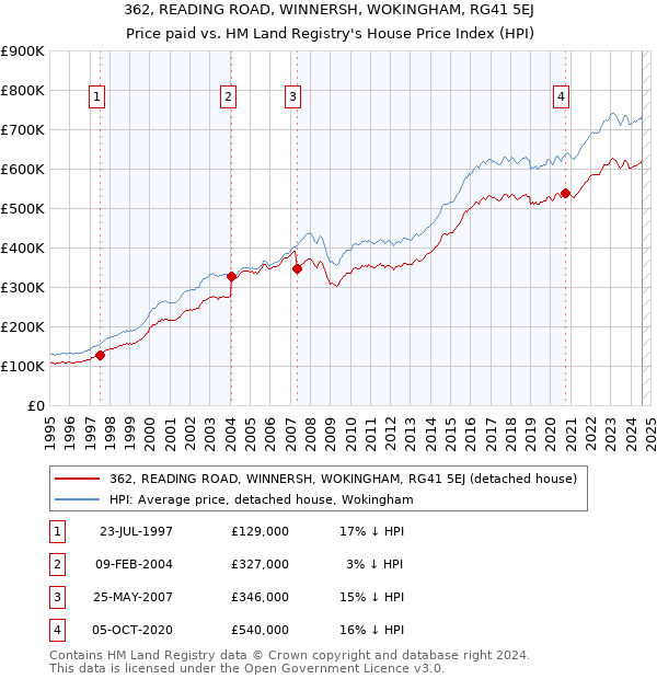 362, READING ROAD, WINNERSH, WOKINGHAM, RG41 5EJ: Price paid vs HM Land Registry's House Price Index